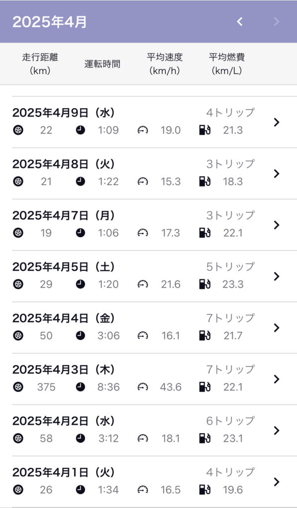 トヨタ・シエンタの実燃費ログ（2025年4月記録）