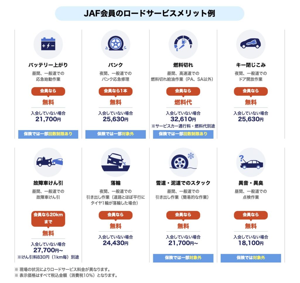 JAF会員が受けられるロードサービス内容と、非会員との料金比較をまとめた公式画像です。