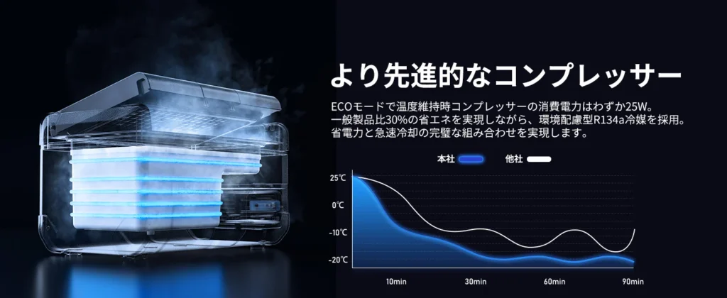 ECOモード時の温度維持消費電力は約25W。一般製品比約30％の省エネを実現し、R134a冷媒を採用。省電力と急速冷却の両立を追求した設計です。  
